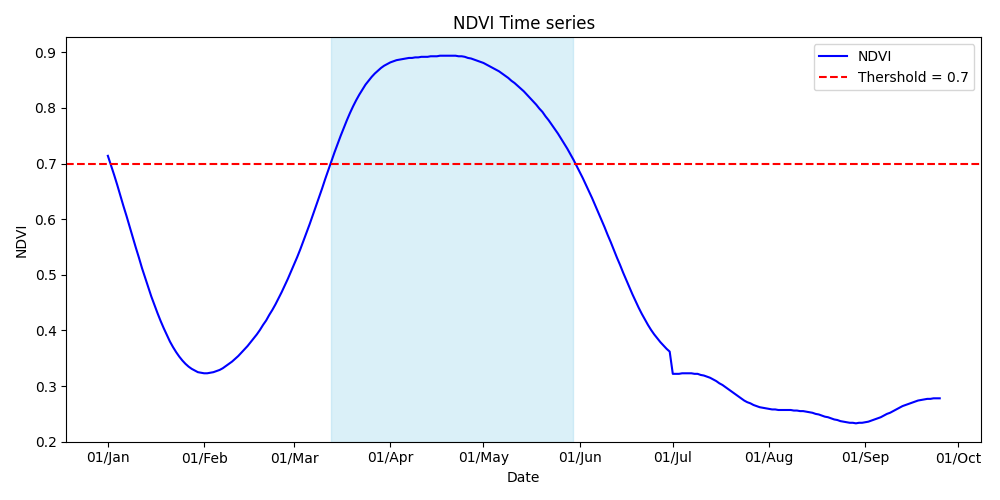 In-season Potential Score