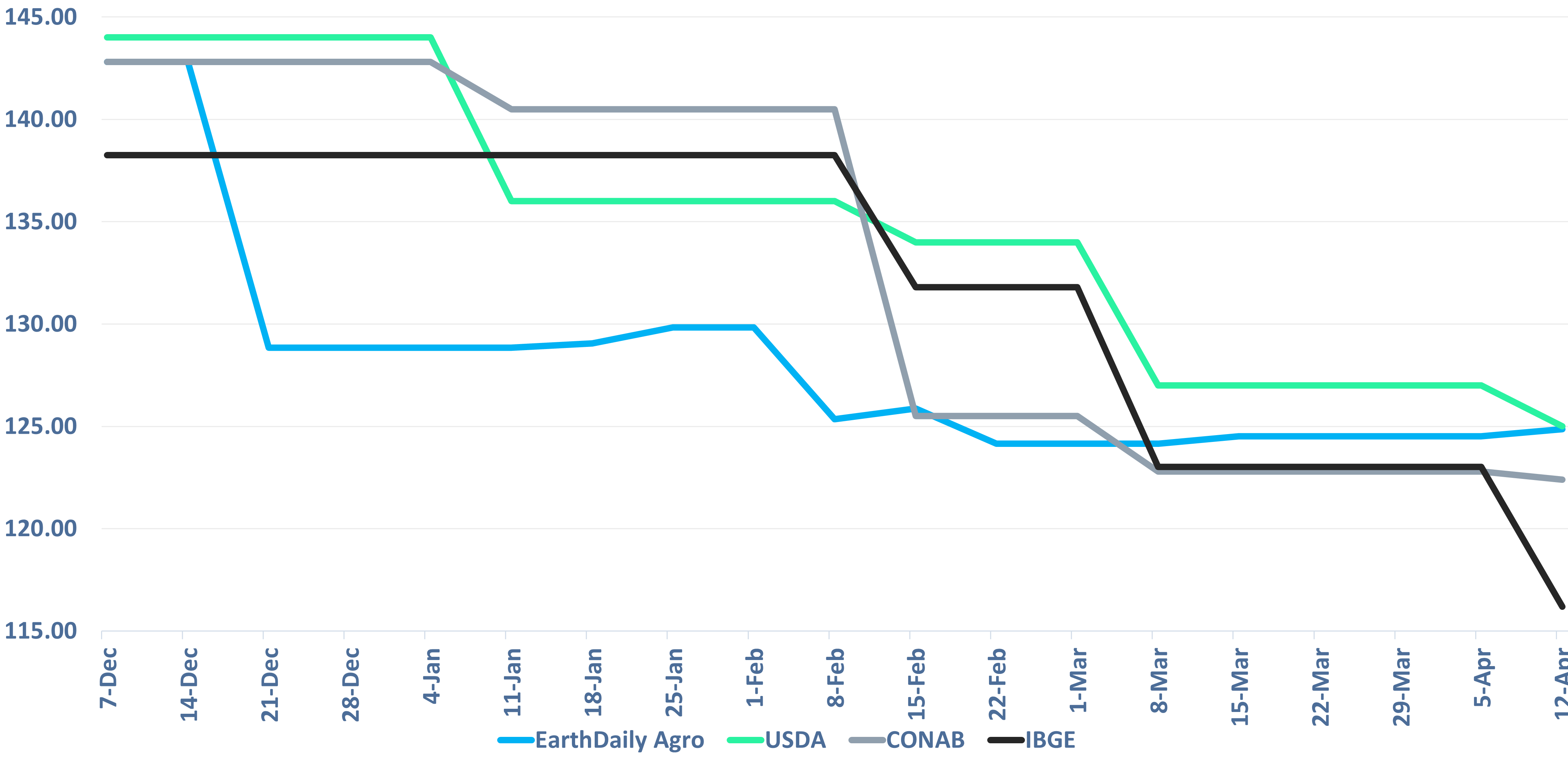 Hot and Dry start conditions