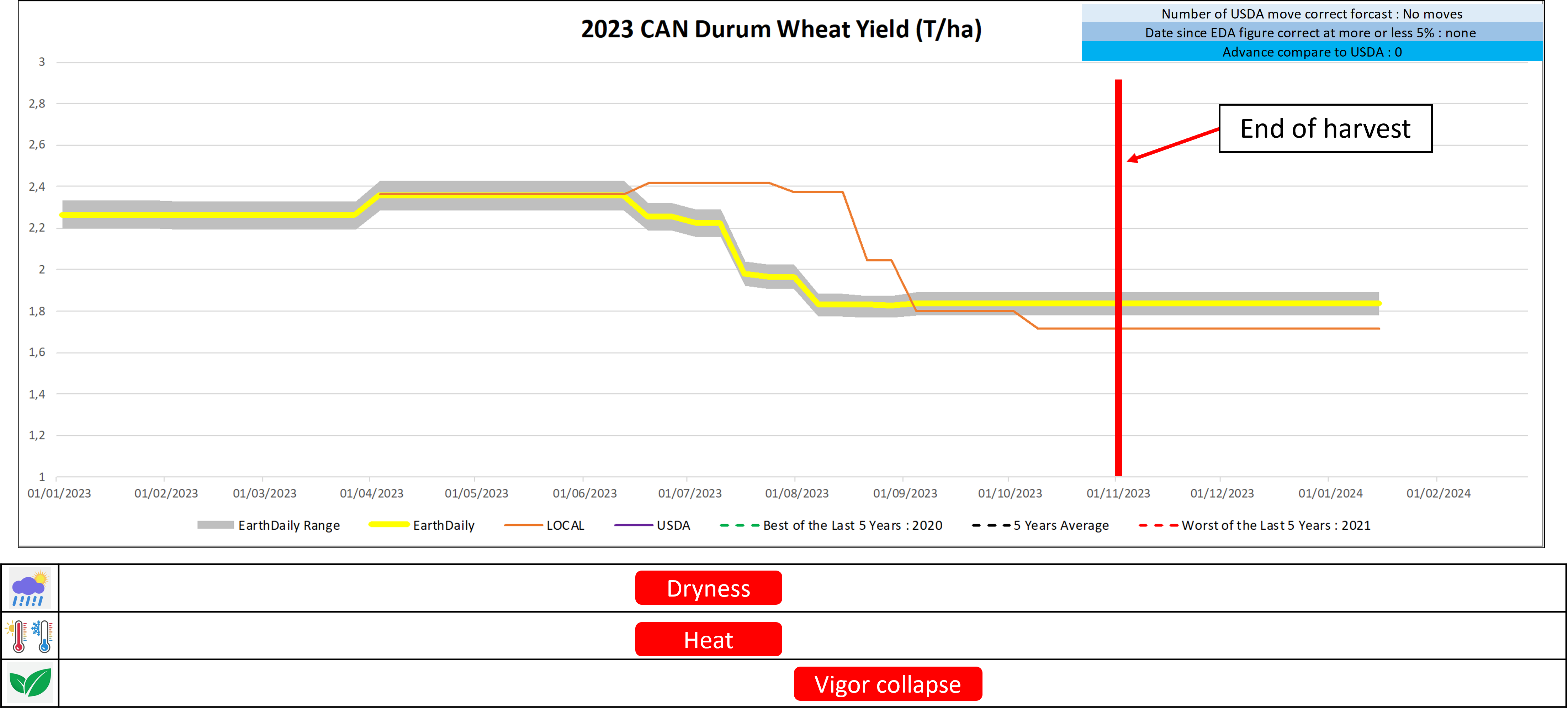 Early Forecast Change