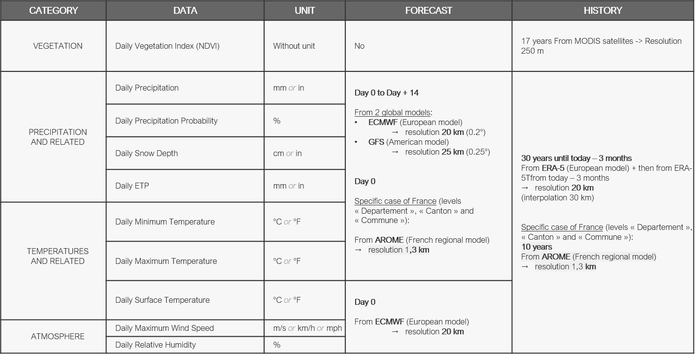 List of data types and their units (1)