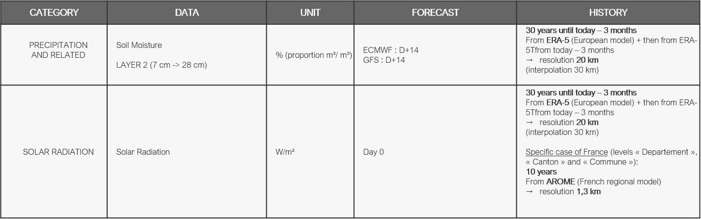 List of data types and their units (2)