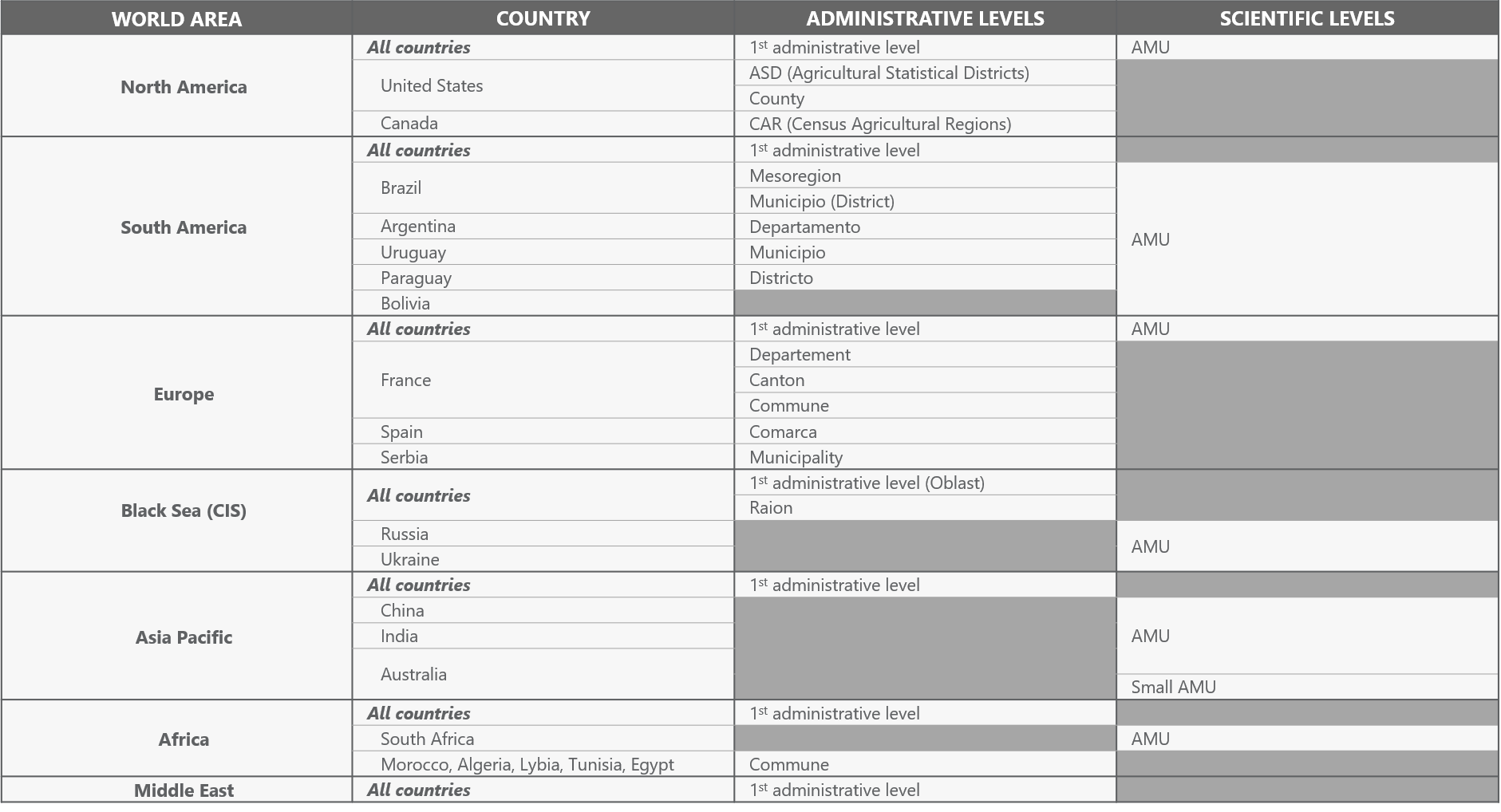 Available regions and level of aggregation