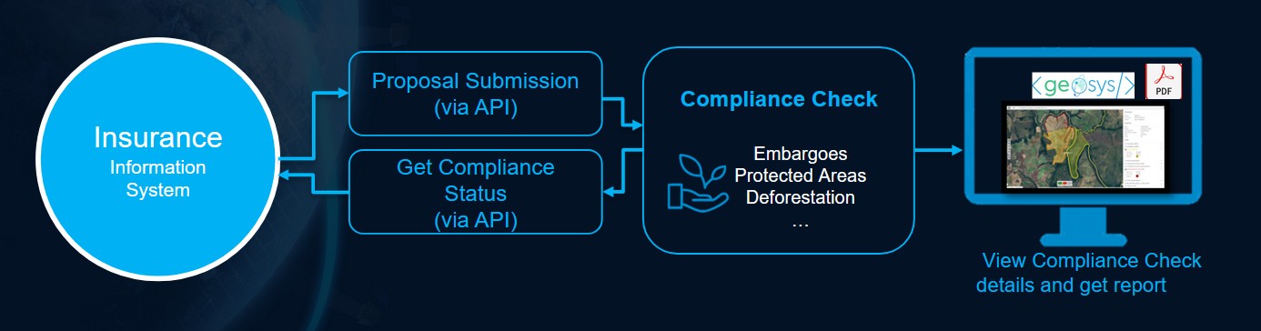Compliance schema